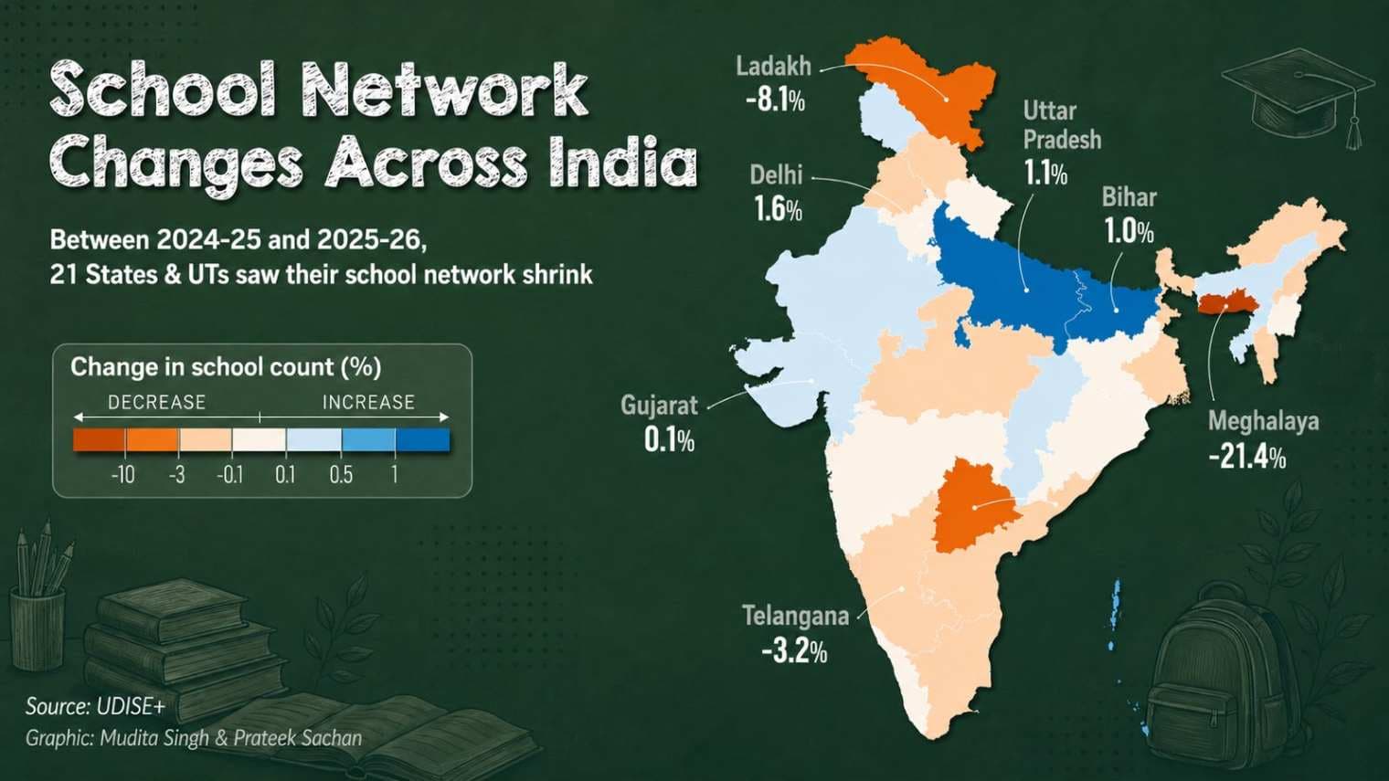 India’s School Network Shrinks as Student Enrolment Continues to Rise